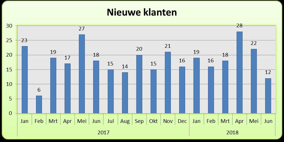 93% van alle mensen die gebruik maken van één of meer