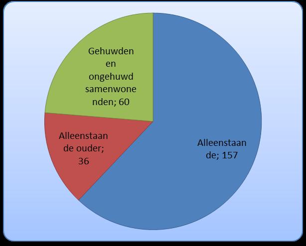 De instroomcijfers zijn opgebouwd uit Participatiewet, Ioaw, Ioaz en Bbz.