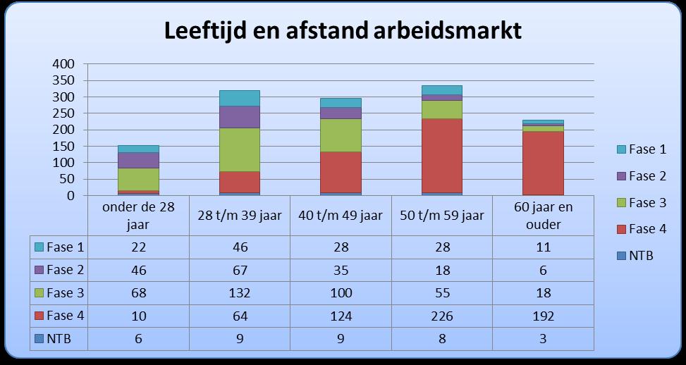 Belangrijk is om in te blijven zetten op, kortdurende, scholing om de kansen op de arbeidsmarkt voor deze doelgroep te vergroten en het behalen van een startkwalificatie te stimuleren (met name bij