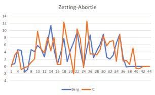 Figuur 14 Vergelijking van de Zetting-Abortie, Plantbelasting, Groei, Vruchtgewicht, Productie en cumulatief aantal geoogste vruchten per week bij Berg en IC.