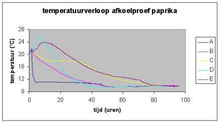 Koelsnelheid Paprika s <20 C geen effect van de