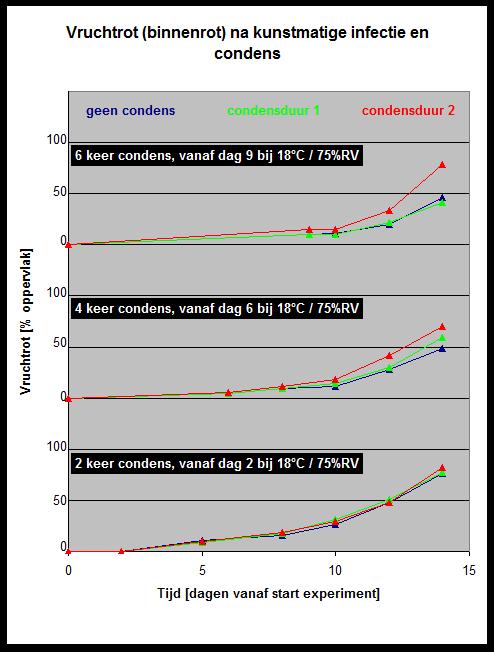 Gewichtverlies [%] Bederf [0-5] Koeling Condens 6.0% 0.4 5.0% 0.35 0.3 4.0% 3.0% 0.25 0.