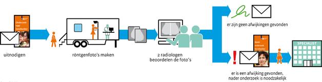 3 Bevolkingsonderzoek borstkanker 3.1 Algemeen Voor het bevolkingsonderzoek borstkanker nodigen we alle vrouwen in de leeftijd van 50 tot en met 75 jaar iedere twee jaar uit om deel te nemen.