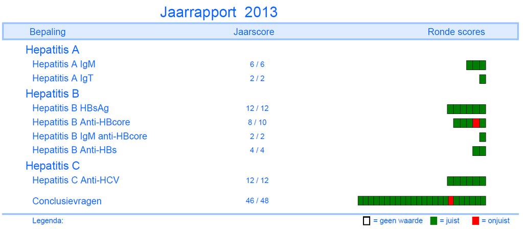 6.. Kwalitatieve jaarrapportage Per bepaling, gegroepeerd per bepalingsgroep, worden de score indicatoren getoond.