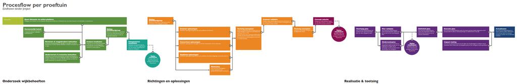 PLANNING 02-2018 04-2018 Inventarisatie ideeën en oplossingen (incl.