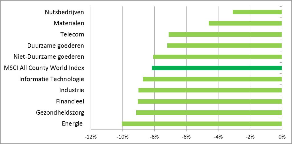 - 3 MSCI RENDEMENTEN IN DECEMBER 2018 (% IN EUR) Bron: MSCI MSCI