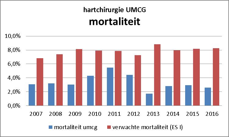 Prestatieindicatoren - Cardiothoracale chirurgie Ziekenhuismortaliteit UMCG en de voorspelde mortaliteit op basis van de Euroscore 1 (ES 1) Risico gewogen mortaliteit De Euroscore wordt berekend aan