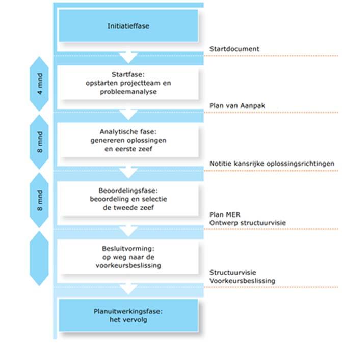 Startfase: aanscherpen, uitwerken en onderbouwen van de Startbeslissing in plan van aanpak De in deze Startbeslissing geformuleerde opgaven worden verder aangescherpt en onderbouwd op basis van de