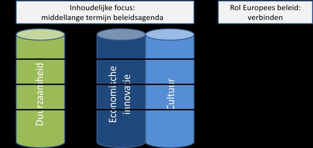 Om meer gevoel te krijgen bij de relaties die Deventer instellingen en organisaties hebben in Europa, sluiten we aan bij het proces van de economische visie (DEVisie).