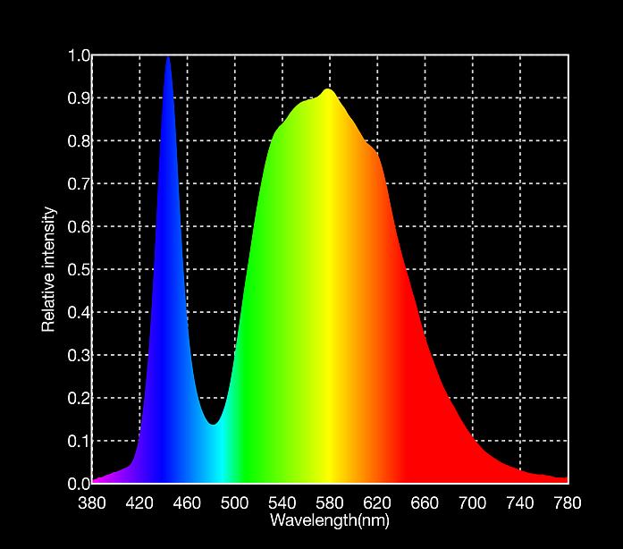 SPECTRUM Isaac Newton gebruikte het Latijnse woord spectrum om de kleurenreeks te omschrijven die ontstond toen hij een bundel zonlicht door een glazen prisma liet vallen.