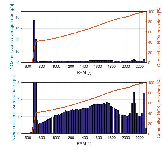 Figuur 10: NO x-emissies en cumulatieve NO x-emissies vs