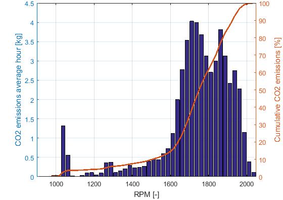 TNO-rapport TNO 2018 R10465 6 juli 2018 28 / 38 Figuur 19: CO 2-emissies en cumulatieve CO 2-emissies vs toerental, voor een gemiddeld