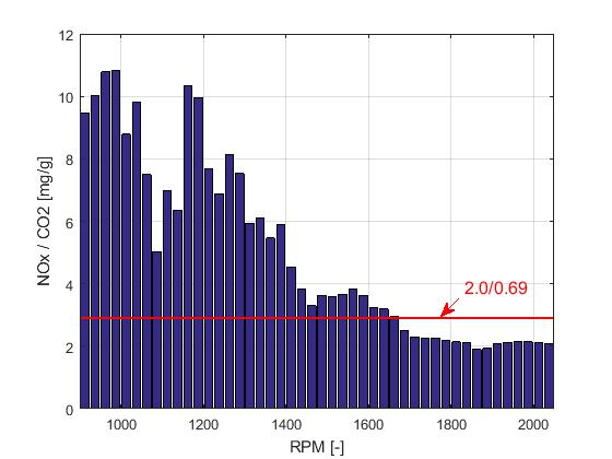 Figuur 20: De verhouding tussen de NO x-uitstoot en de CO 2-uitstoot per RPM-bin in de praktijk.