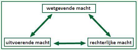 7.4 Wetgeving en controle Tekst 1: Wie gaan er over de wetten?