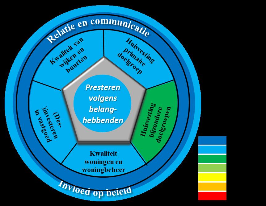 2.4 Totaalscore Presteren volgens Belanghebbenden In onderstaande tabel en taartdiagram staan de scores van de verschillende onderdelen van Presteren volgens Belanghebbenden weergegeven.