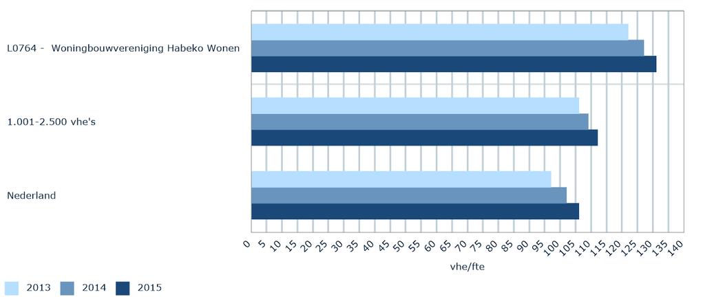 Habeko wonen beschikte over de gehele visitatieperiode over een substantieel betere ratio van het aantal VHE per fte dan haar referentiecorporaties en het landelijk gemiddelde.