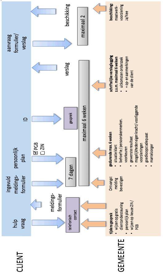 Overzicht procedure van