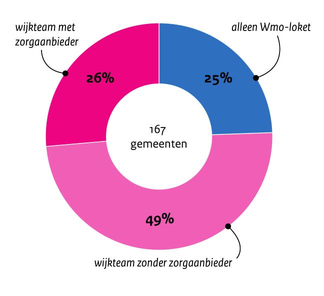 gaan gebruiken: 28 Gemeenten met alleen een Wmo-loket, dus geen wijkteam (type A). Gemeenten met een wijkteam zonder aanbieders (type B). Gemeenten met een wijkteam waarin aanbieders zitten (type C).