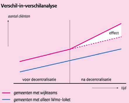 Onderzoekstechnieken De verschil-in-verschilmethode Bij de verschil-in-verschilmethode wordt de verandering in de ontwikkeling van de doelvariabele het Wmo-zorggebruik tussen behandel- en