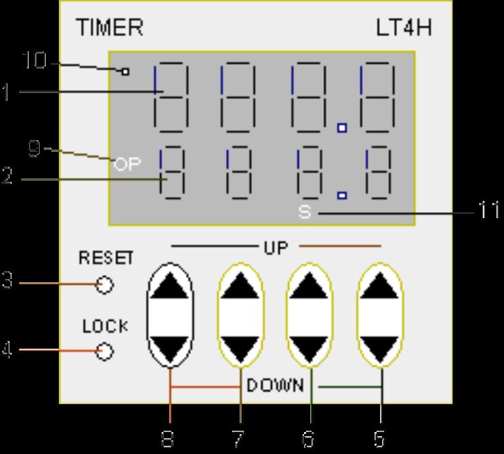 5. Timer 1 Live display. Toont de verstreken tijd sinds het process is gestart (in seconden). Rood verlicht op het display. 2 Set time display.