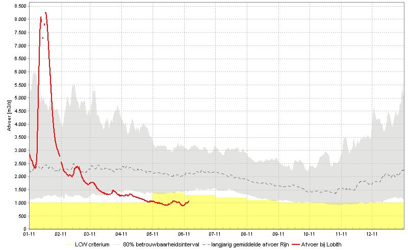 Door de gevallen neerslag in het stroomgebied is de afgelopen week het debiet Lobith van 900 m3/s op 1 juni toegenomen tot ca 1130 m3/s op dit moment.