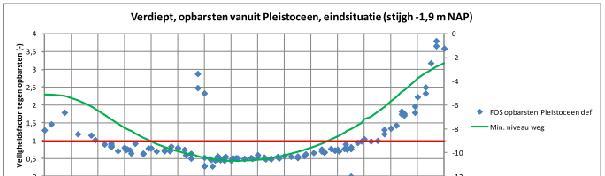 Geohydrologisch ontwerp (H)VL Opbarstberekeningen: HVL: 116 profielen VL: 122 profielen Uitvoerings-, onderhouds- en eindfase (stoppen bemaling DSM) Cb-wand tot Kedichem VL Geohydrologisch ontwerp