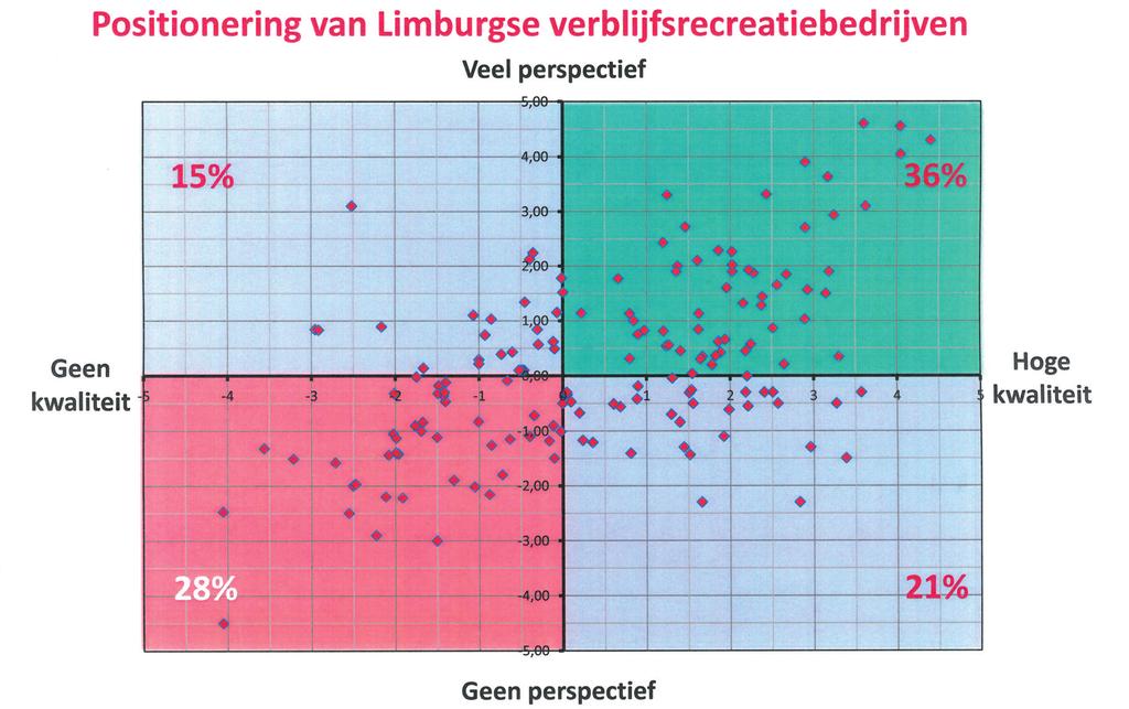 Diagnose vitaliteitsscan Vitaliteit Verblijfsrecreatie Limburg (ZKA) Uit de scan is tevens gebleken dat het toekomstperspectief van circa de helft van de onderzochte recreatiebedrijven laag is