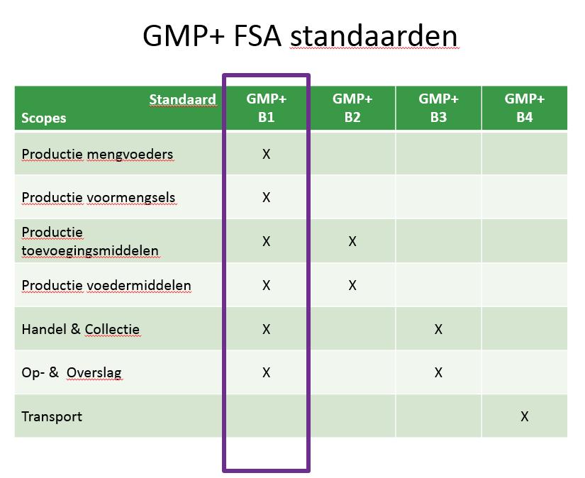 3.5 Wat is het verschil tussen de B-standaarden? De B-standaarden geven de normen en voorwaarden die gesteld zijn voor borging van de diervoederveiligheid.