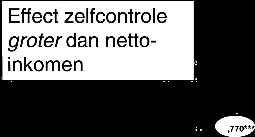 nettoinkomen Lee.- probleem? 1 = ja) (B) Betalingsachterstanden?