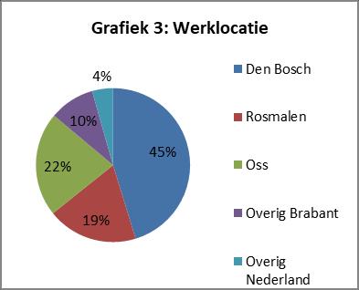 Van de respondenten maakt 68% gebruik van de snelfietsroute F59, 9% gebruikt de route ten noorden van de A59 en de overige 23% geeft aan een combinatie te gebruiken.