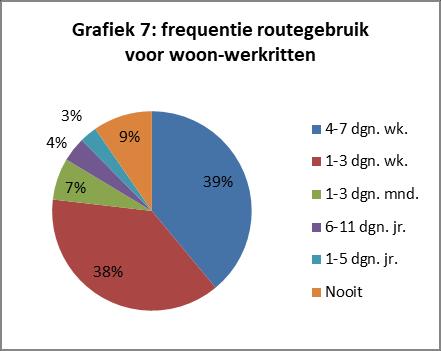 Het fietsgebruik van de respondent is naar aanleiding van deze vragen ingedeeld in vier categorieën: altijd, meestal, soms en nooit.