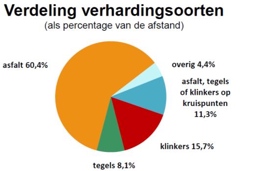 2. Resultaten meetfiets en deskresearch Nulmeting Eénmeting Eigenschappen van snelfietsroute F59 Oss - Den Bosch Wegvaktype