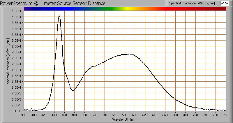 Kleurtemperatuur en licht- oftewel vermogensspectrum Het kleurspectrum van het licht van deze lamp Energieniveaus geldig op 1 m afstand De gemeten kleurtemperatuur van