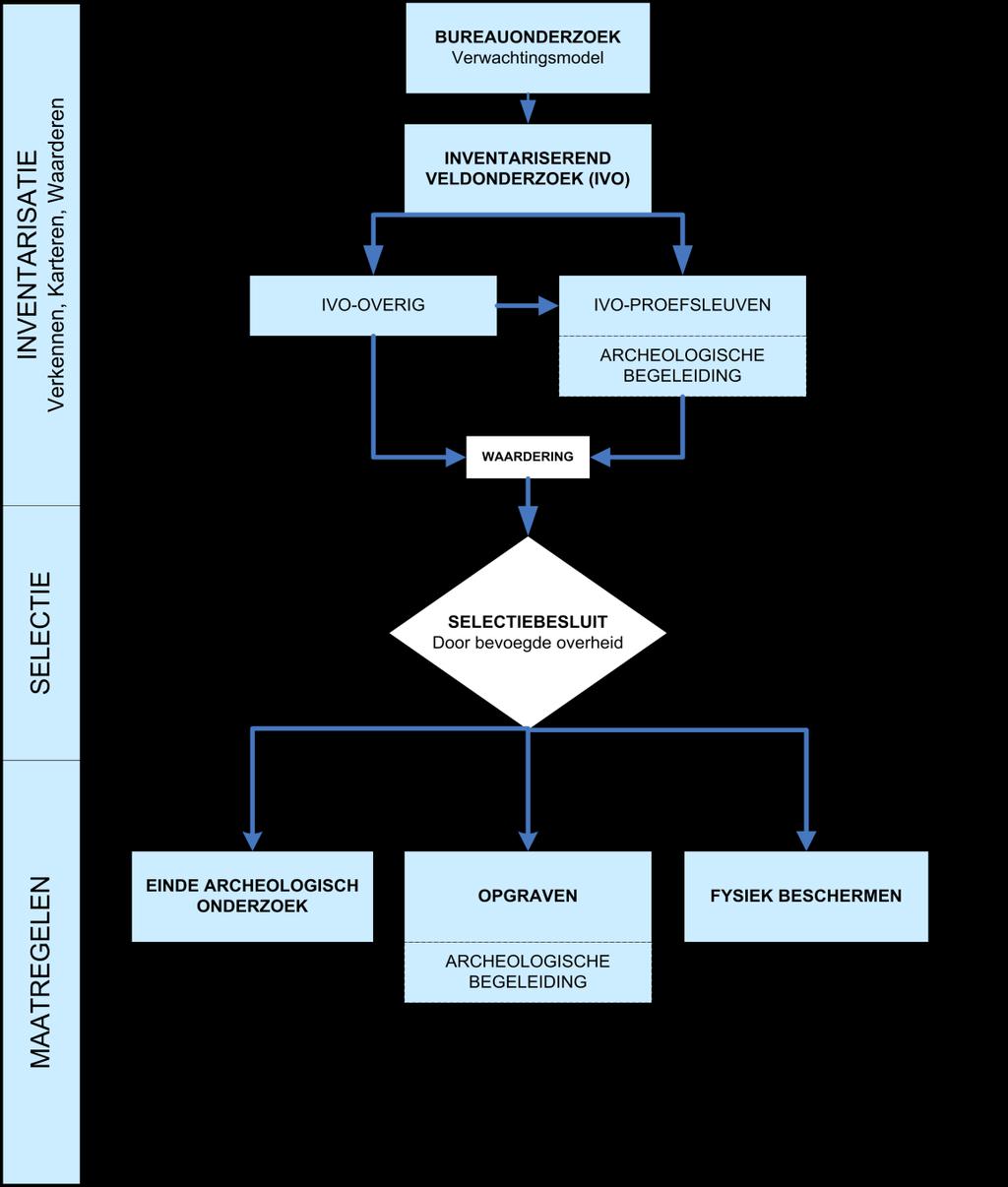het Bevoegd Gezag goedgekeurd archeologisch Programma van Eisen (PvE), opgesteld onder verantwoordelijkheid van een senior-archeoloog.