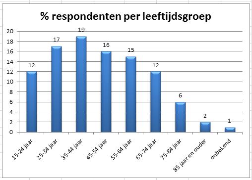 1. Veiligheidsmonitor Haarlem De Veiligheidsmonitor is een jaarlijks terugkerend belevingsonderzoek naar veiligheid en leefbaarheid uitgevoerd door het Centraal Bureau Statistiek (CBS) en I&O