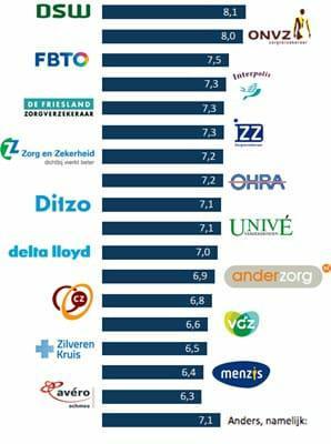 Clienttevredenheidsonderzoek Ook de zorgverzekeraars worden beoordeeld door consumenten. In onderstaand overzicht ziet u welk cijfer de consument aan de zorgverzekering geeft.