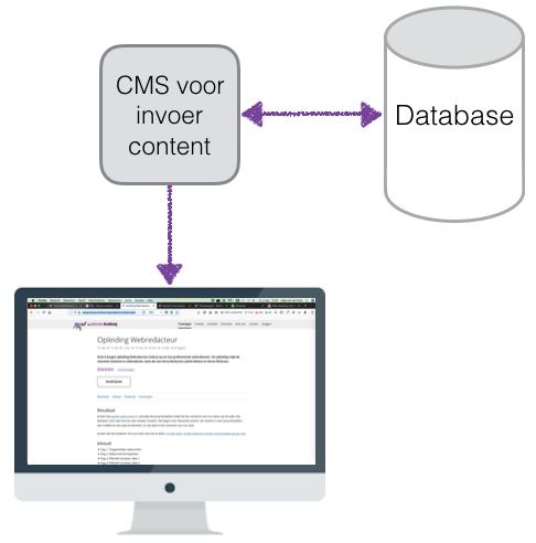 7. Opbouw van je website Als het goed is ziet jouw website er als één geheel uit, maar technisch gezien bestaat het uit een aantal onderdelen, zoals een CMS, templates en CSS. 7.