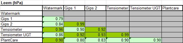 Na het bepalen van de rangorde op het gebied van nauwkeurigheid zijn de zuigspanningsmeters op volgorde gezet (tabel 8).