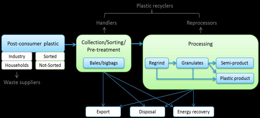 Recyclage-waardeketen van kunststoffen