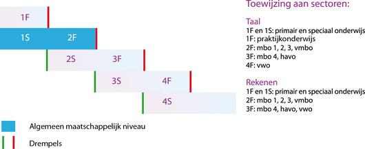 Referentieniveaus Taal en Rekenen (augustus 2010) Drempel bij de overgang van