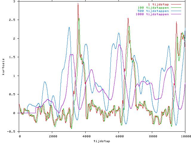 HOOFDSTUK 6. MOLECULAIRE DYNAMICA SIMULATIES 74 Figuur 6.10: Verloop van de kurtosis voor verschillende tijdsvensters. Om eventuele anomale diffusie te detecteren bekijken we opnieuw de kurtosis.