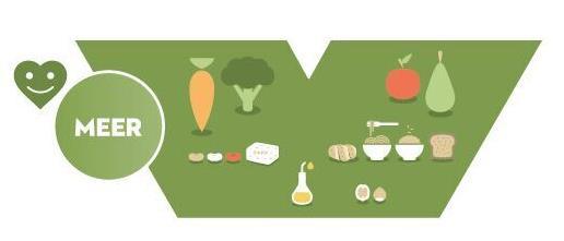 Voedingsmiddelen in de donkergroene zone Plantaardige voedingsmiddelen waarvan gunstig effect op de gezondheid is aangetoond Eet volop: groenten, fruit,