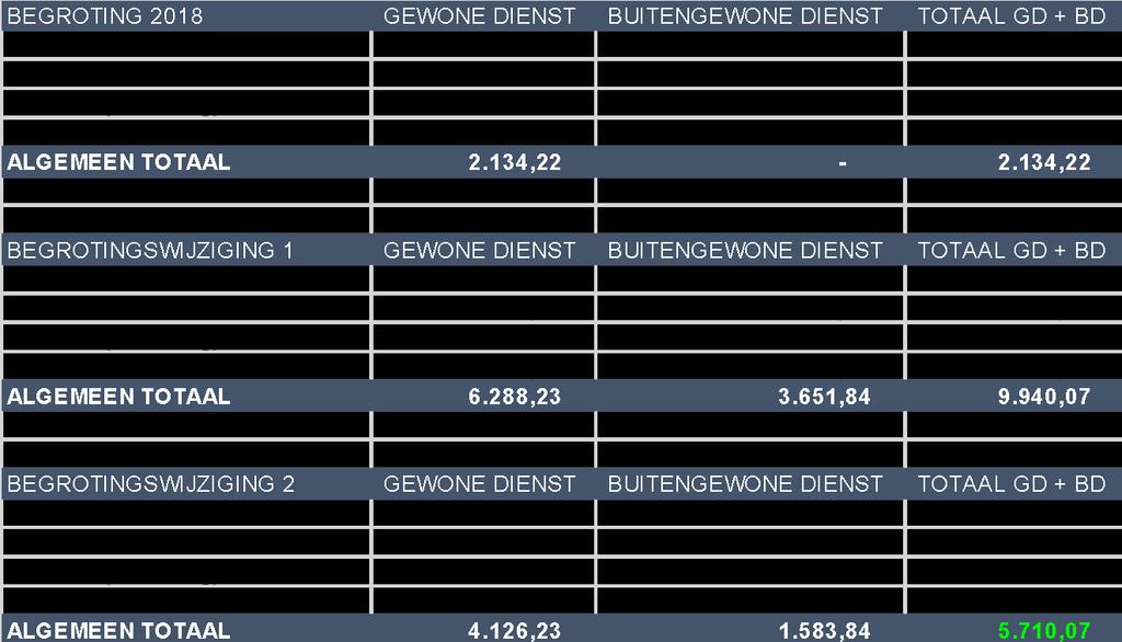 Financiële implicatie Besluit Artikel 1 De zoneraad keurt de voorliggende begrotingswijziging 2018/02 gewone en buitengewone dienst