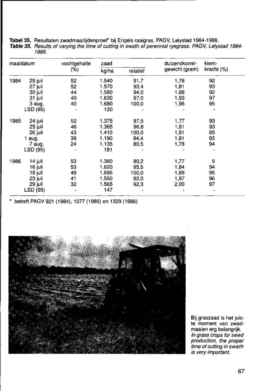 Tabel 35. Resultaten zwadmaaitijdenproef* bij Engels raaigras. PAGV, Lelystad 19841986. Table 35. Results of varying the time of cutting in swath of perennial ryegrass. PAGV, Lelystad 1984 1986.