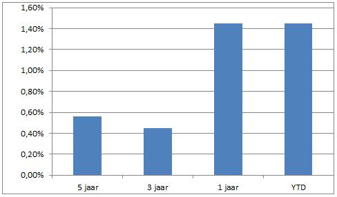 De vermelde rendementen op jaarbasis houden rekening met de beheerskosten van het beleggingsfonds.