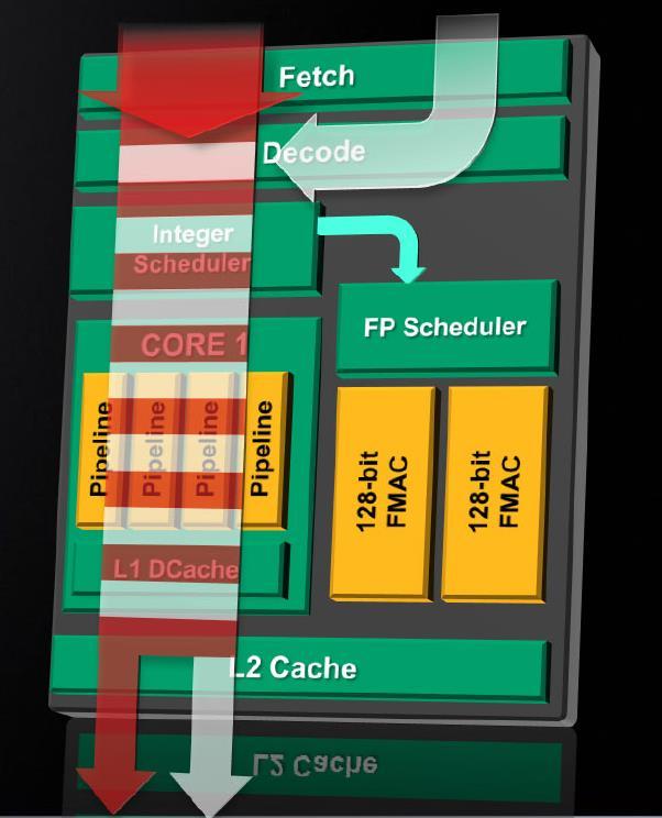 Het OS ziet in plaats van de hyperthreaded core twee cores; de CPU zelf wisselt tussen