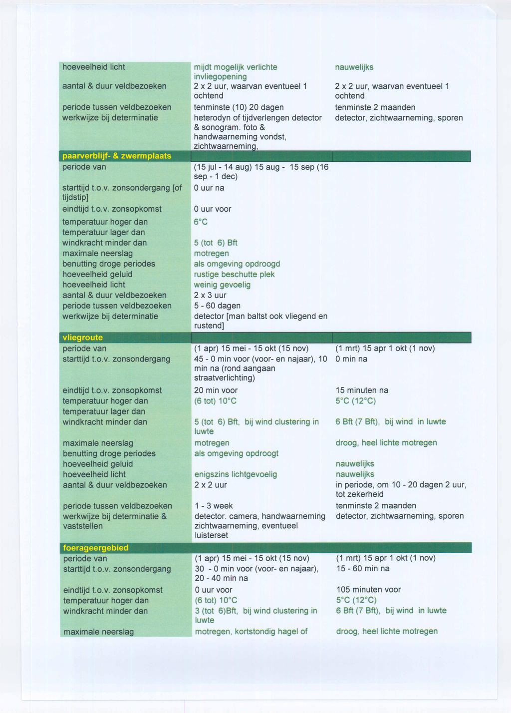 periode tussen veldbezoeken werkwijze bij determinatie mijdt mogelijk verlichte invliegopening 2 x 2 uur, waarvan eventueel 1 ochtend tenminste (10) 20 dagen heterodyn of tijdverlengen & sonogram.