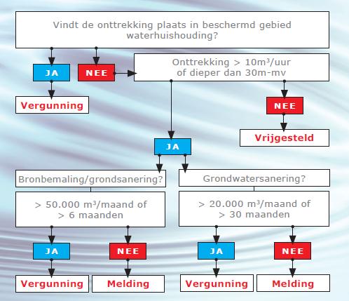 Op het projectplan is bezwaar en beroep mogelijk. Nadat de werkzaamheden uitgevoerd zijn, moet het nieuwe profiel en/of ligging in het beheersregister en/of legger opgenomen worden.