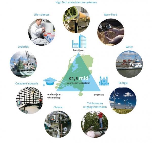 2011 Topsectoren beleid: 9 sectoren waarin NL wil uitblinken: met innovatie, human capital en internationale handel.