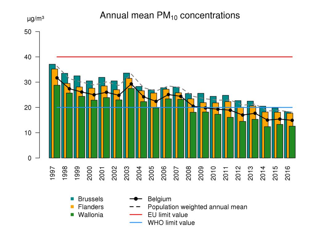 Figuur 9: Evolutie van de ruimtelijk gespreide jaargemiddelde PM 10 -concentratie in België en de drie gewesten, en het bevolkingsgewogen gemiddelde voor België.